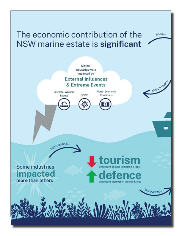 Infographic - Economic Contribution of the NSW marine estate (2018-2022)